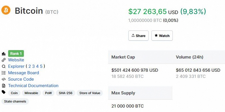 Биткойн подорожал на 1500 долларов за ночь. Теперь он дороже 27 000 долларов